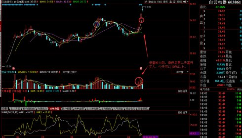 次新股 买入信号