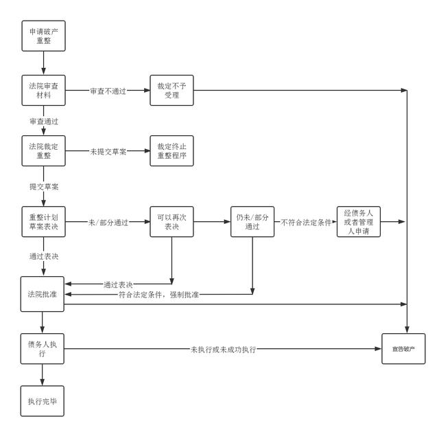企业重整流程图
