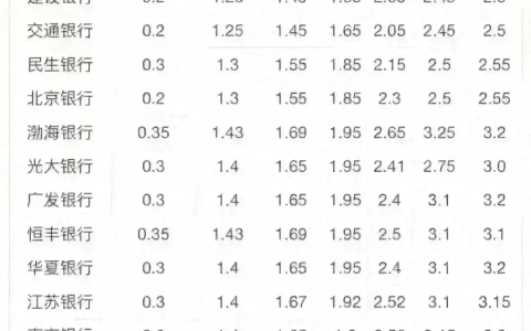 怎样存钱利息高？为什么你的存款利息总比别人低