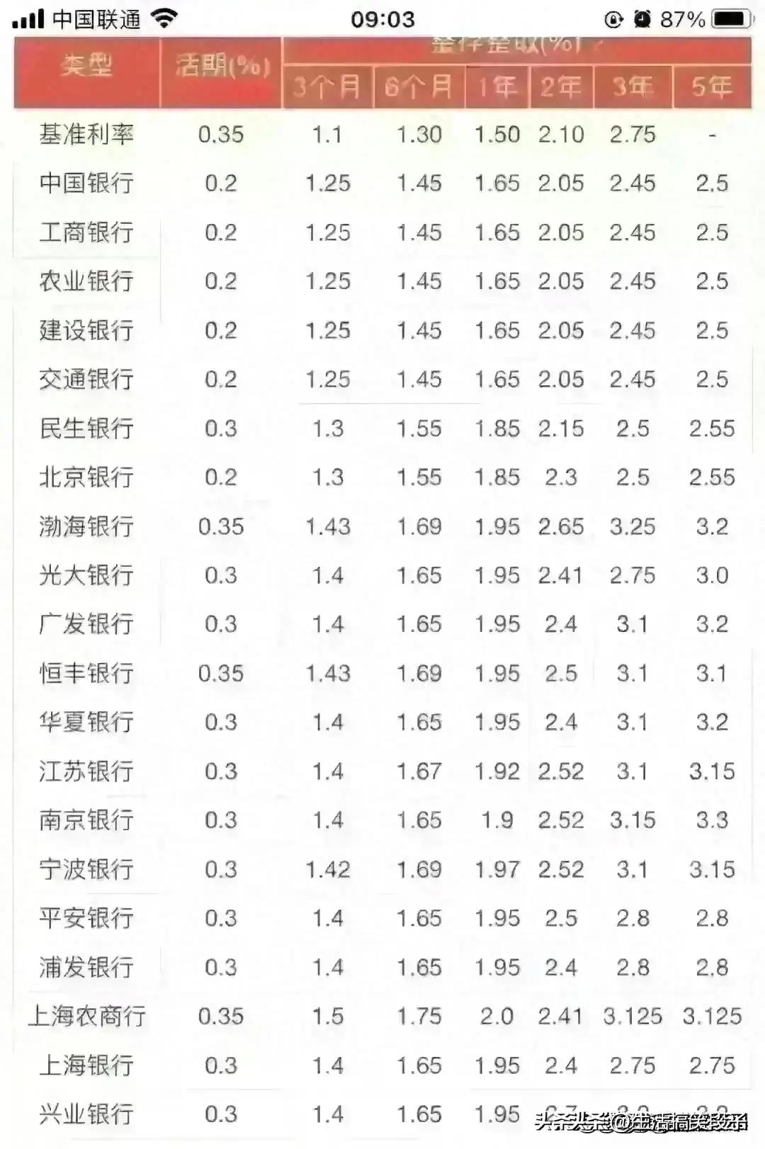 不同银行存款利率对比