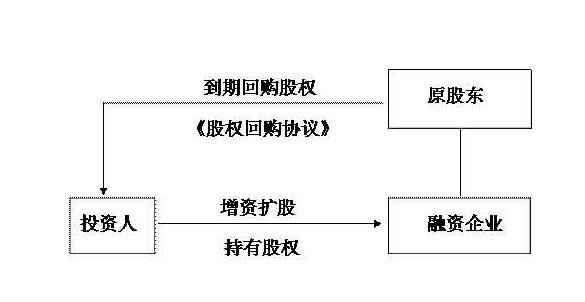 限制性股票回购流程图