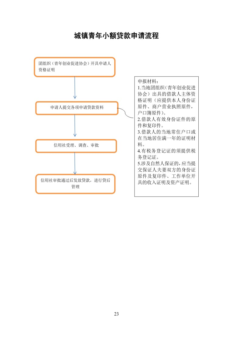小额贷款申请流程图示