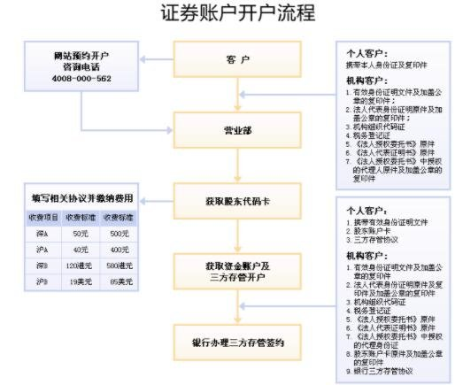 证券开户流程及资料对比