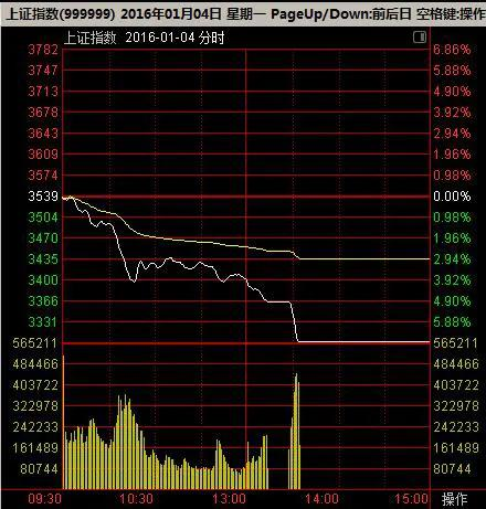 A股熔断机制历史图表