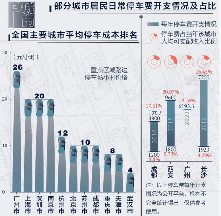 26元 / 小时！广州 “天价停车费” 遭全民吐槽，监管终于出手整治
