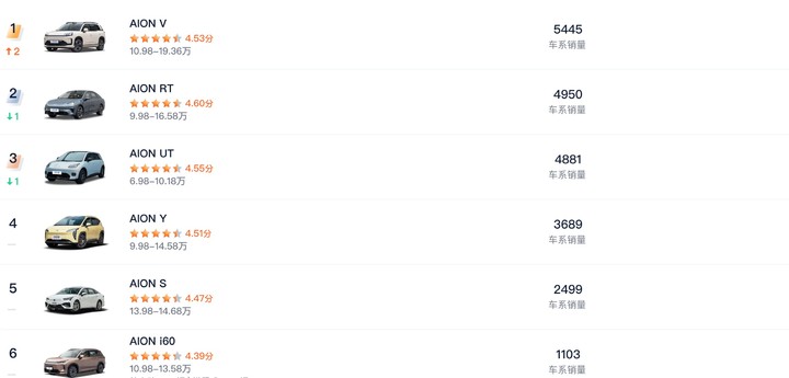 2025车市TOP20大洗牌:小车称王,油电共存,比亚迪退守国内销量前列