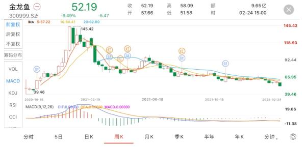 金龙鱼股票K线图
