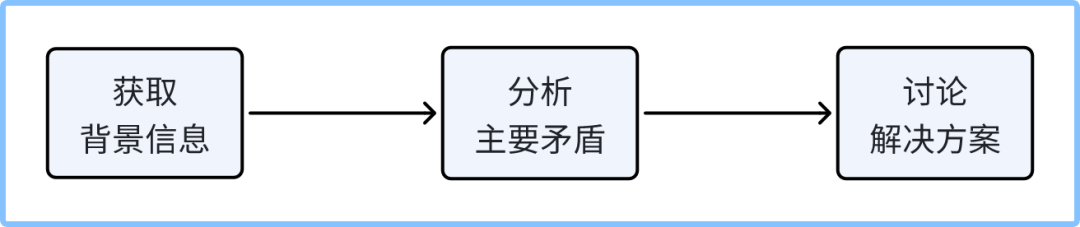 为了不再被一堆事拖着走，我给自己雇了个矛盾论参谋
