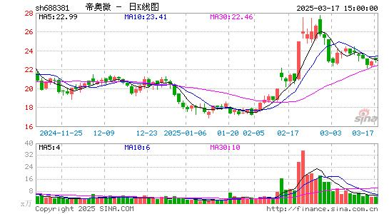 帝奥微2025年股价走势
