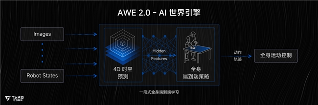 它石智航解锁具身智能 Scaling Law:超级模型工程化落地,重构 AI 物理世界应用范式
