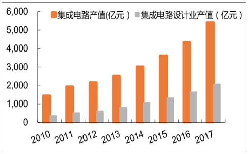 集成电路产业发展图表