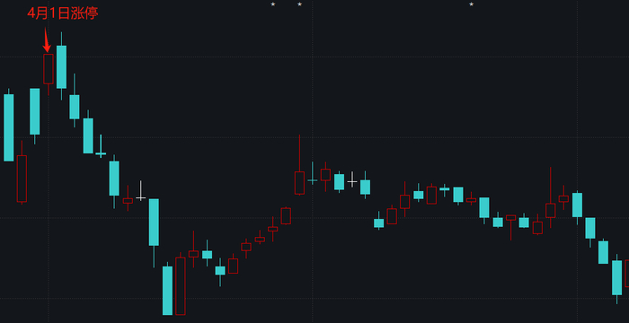 阳光乳业股价走势