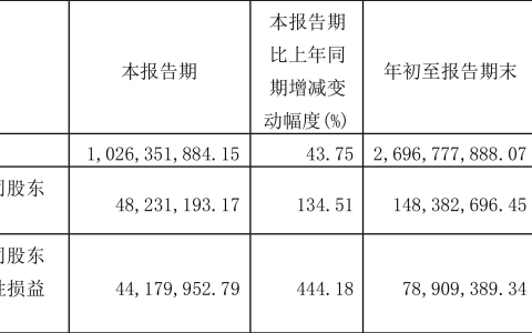 业绩增长25%却补亏2.54亿 经纬恒润财务操作引争议