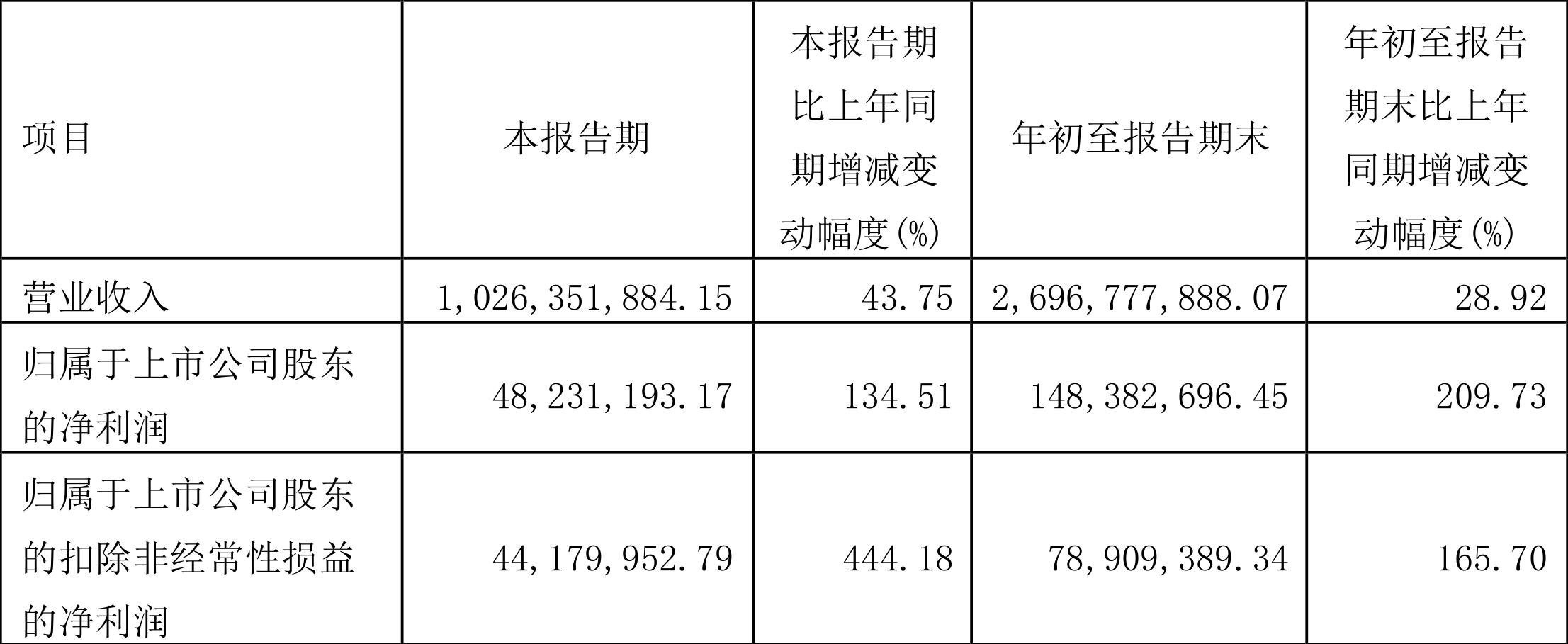 经纬恒润业绩增长表格