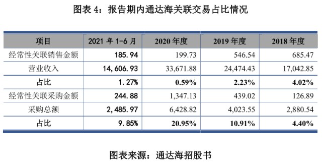 关联交易占比情况
