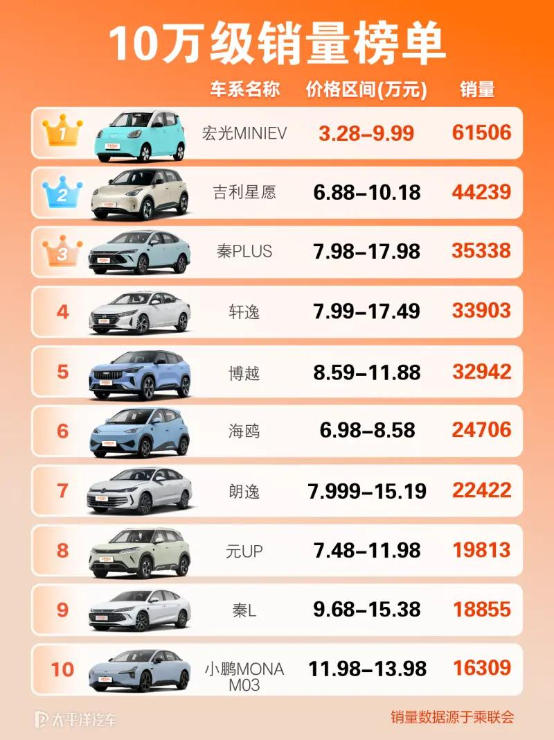 2025年10万级销量榜单