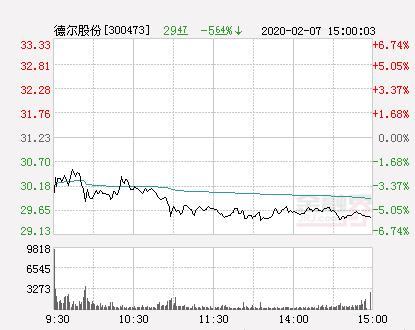 德尔股份股价分时走势图