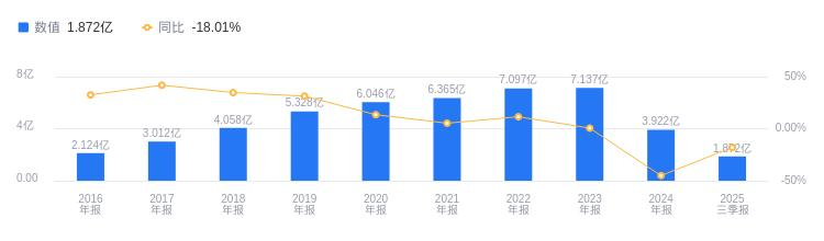 华设集团业绩趋势图表