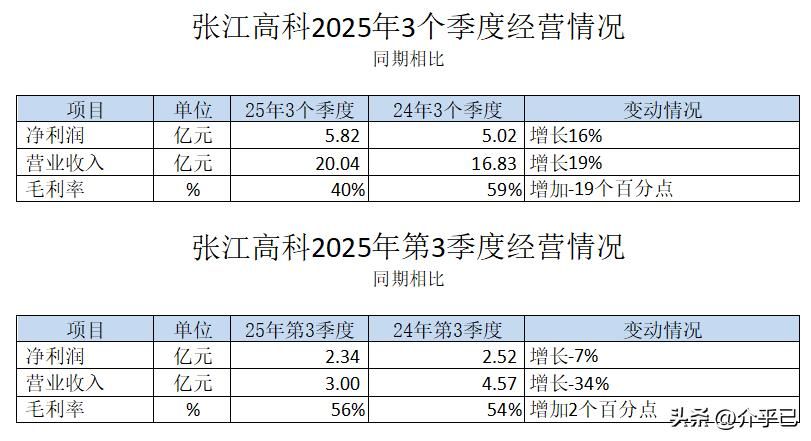 张江高科2025前三季度财务数据对比