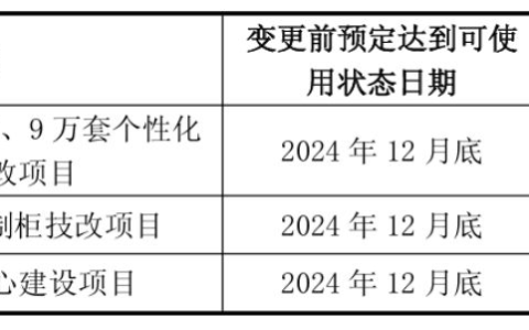 8.42亿募资仅用4.86亿 梦天家居项目延期为何挡不住股价翻倍