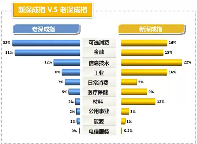 深证成指行业分布