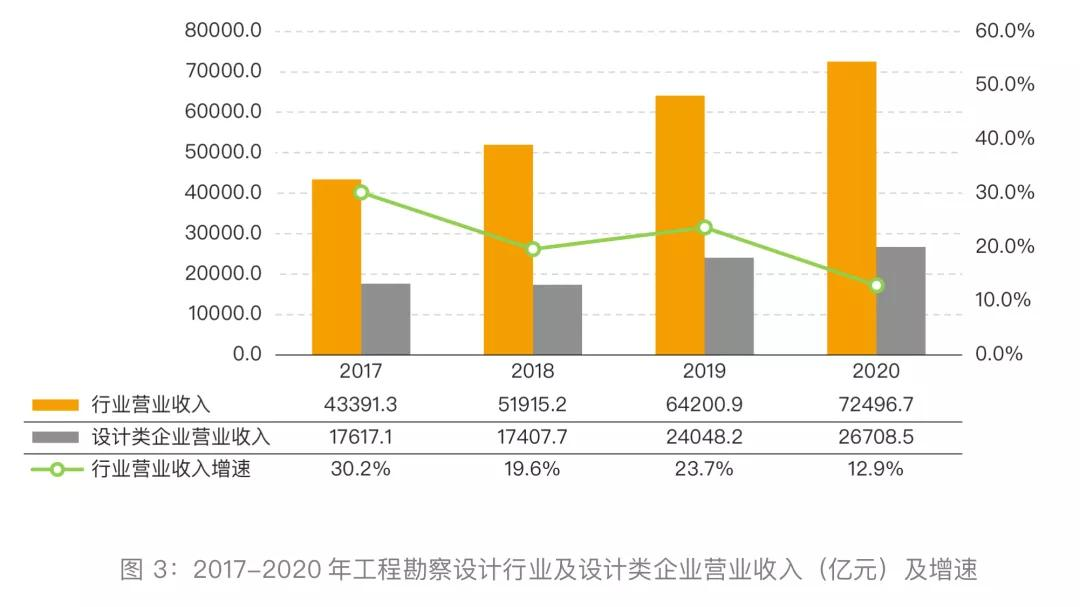 工程设计行业数据图