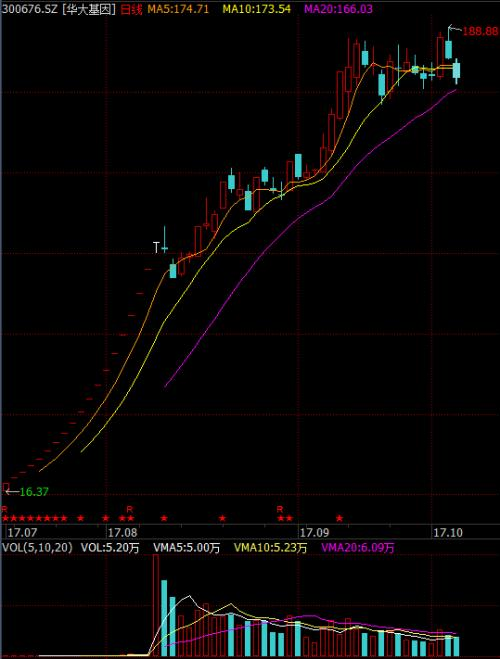 股票投资策略 图表