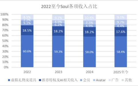 押注 “Z 世代孤独”：Soul 带着 180 万日活冲刺 IPO，寂寞经济的资本赌局如何收场？