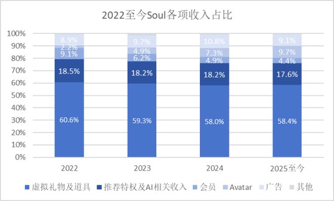 押注 “Z 世代孤独”：Soul 带着 180 万日活冲刺 IPO，寂寞经济的资本赌局如何收场？