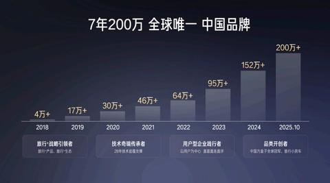 捷途品牌销量数据