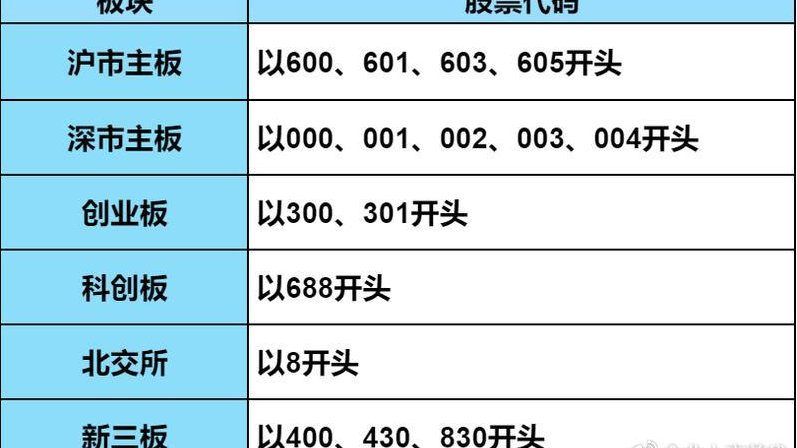 股票代码规则图解