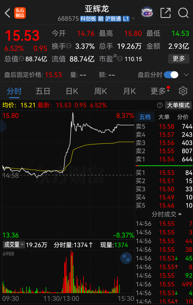 净利润下滑72%仍跨界脑机接口,亚辉龙遭上交所问询
