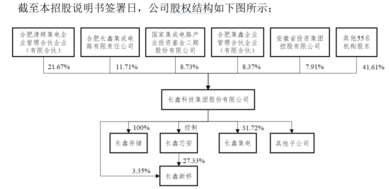 长鑫科技科创板IPO获受理,无实控人阿里小米持股