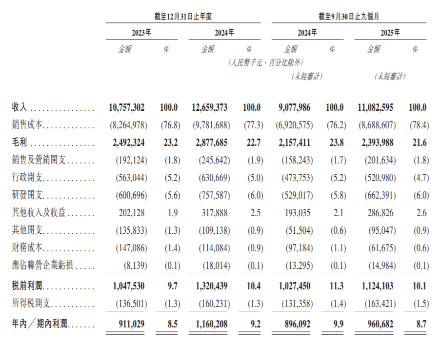 市值超750亿!景旺电子冲击港股IPO,前三季营收增22%背后的汽车电子风口