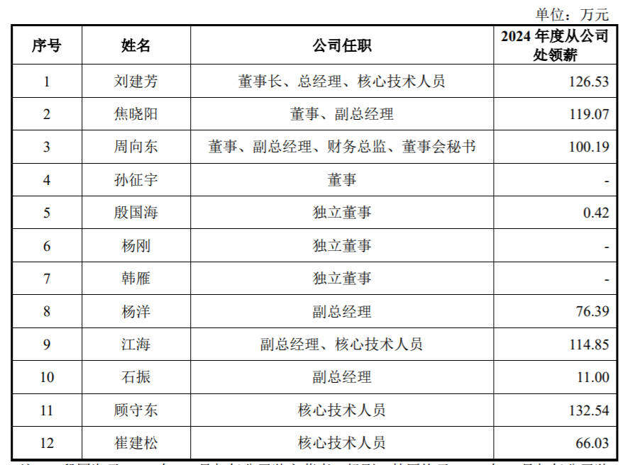 高凯技术顾守东以132万年薪超董事长,90后博士掌舵研发