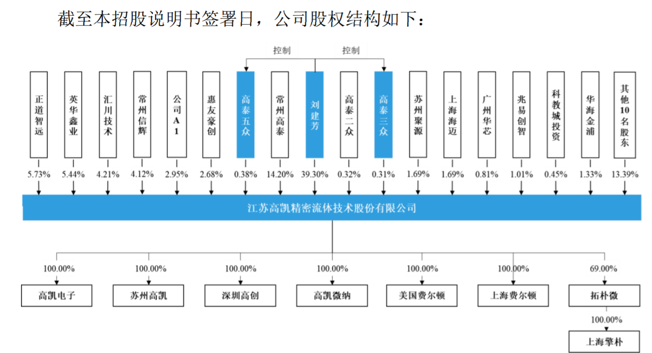 高凯技术顾守东以132万年薪超董事长,90后博士掌舵研发