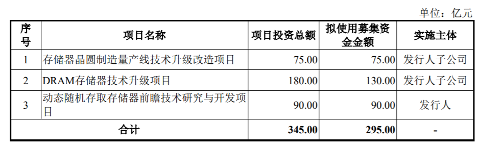 长鑫科技科创板IPO获受理,无实控人阿里小米持股