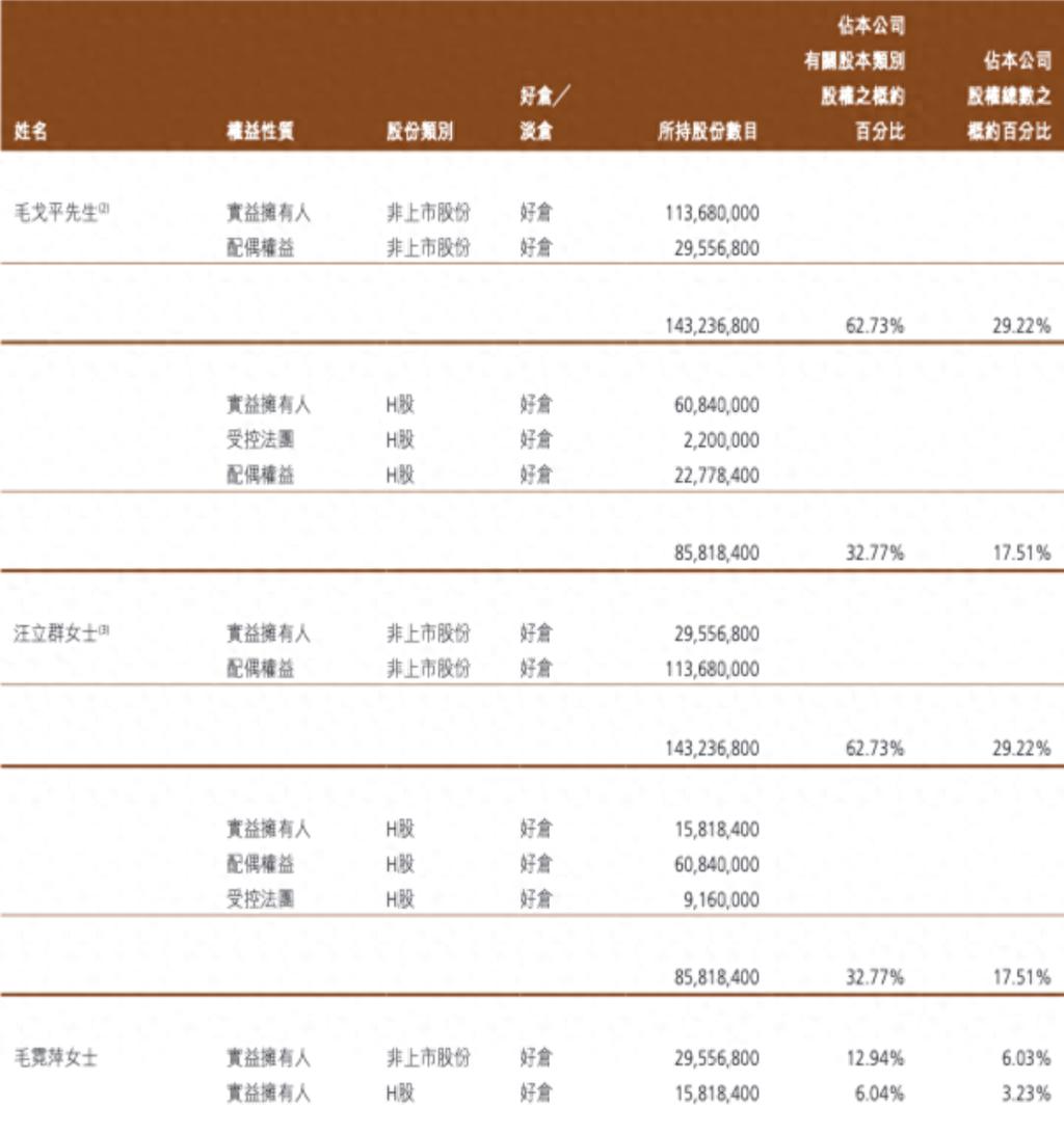 毛戈平家族拟套现超14亿港元,明确资金用于产业链投资与生活改善