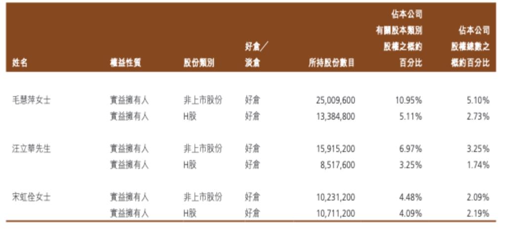 毛戈平家族拟套现超14亿港元,明确资金用于产业链投资与生活改善