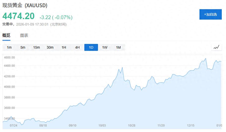 黄金成全球最大储备资产,“乱世买黄金”重现,避险需求推动金价走高