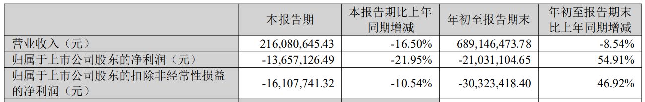 未披露8972万元关联交易,雄塑科技收广东证监局责令改正措施