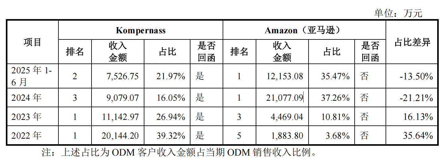 邦泽创科冲刺北交所：扣非净利增速骤降，亚马逊依赖症成隐患