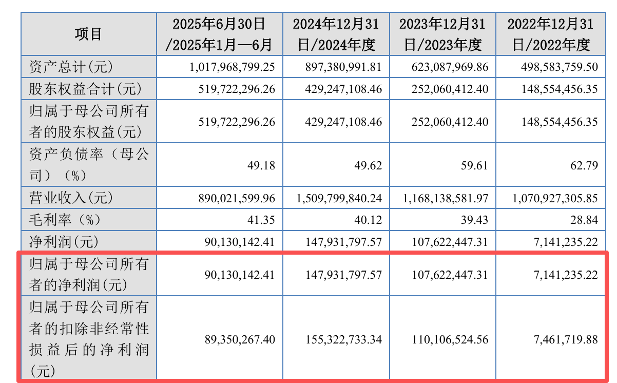 邦泽创科冲刺北交所：扣非净利增速骤降，亚马逊依赖症成隐患