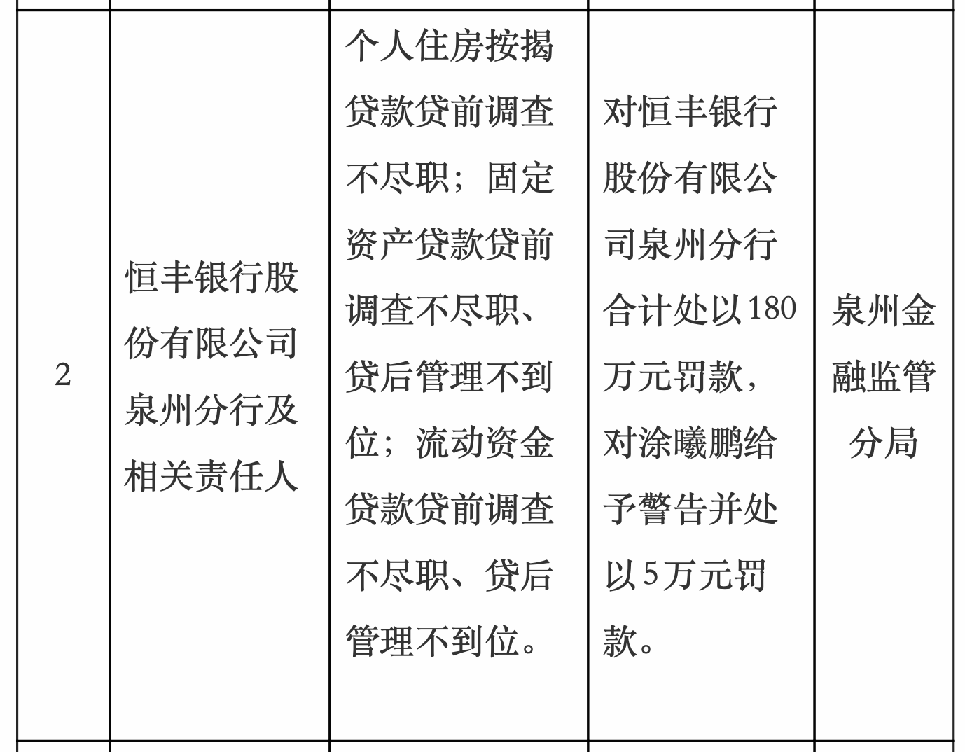 恒丰银行180万罚单背后:年内7张罚单落地,合规漏洞亟待修补