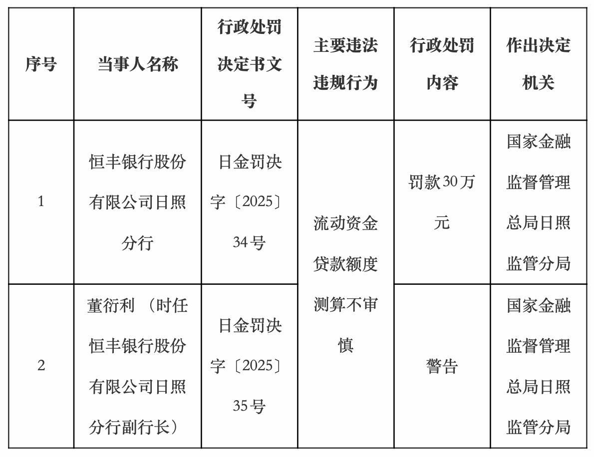 恒丰银行180万罚单背后:年内7张罚单落地,合规漏洞亟待修补