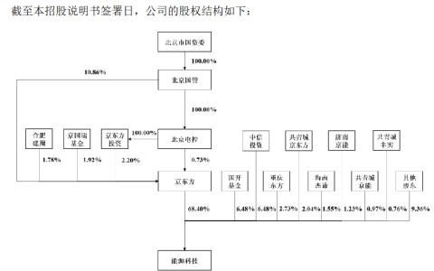 毛利率三年跌12个点！京东方子公司冲刺北交所，47家子公司成最大隐患