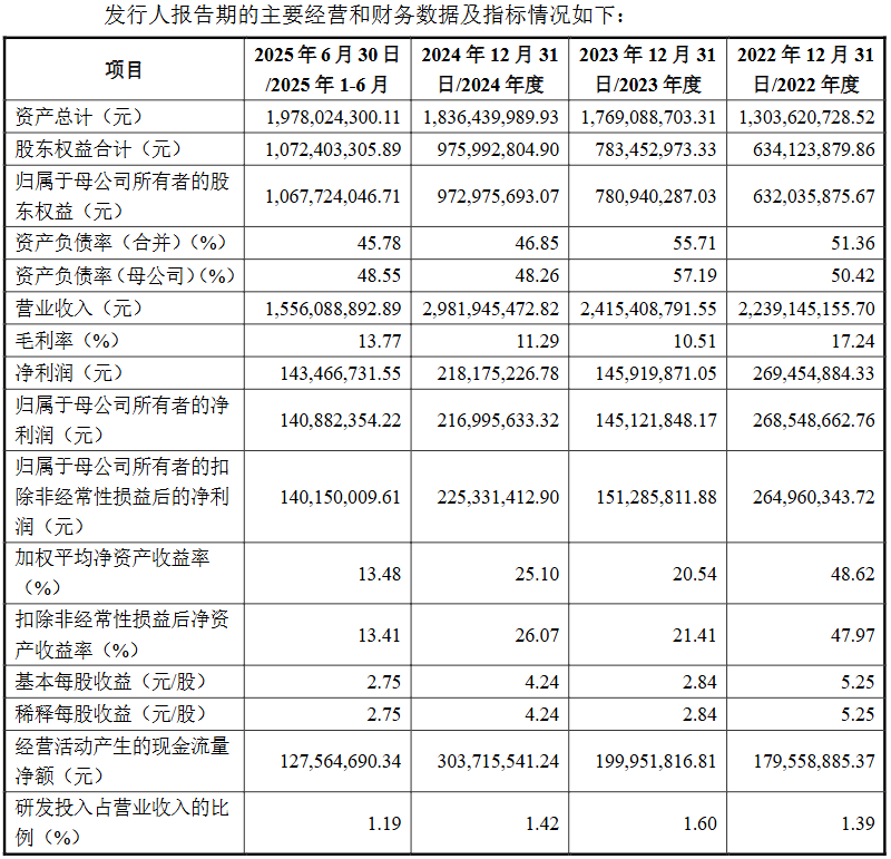 募资4.74亿冲北交所!苏讯新材境外收入超5成,净利润波动超90%