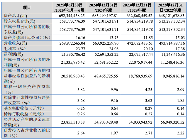 应收账款占比超46%!羽玺新材冲击北交所,现金流承压引担忧