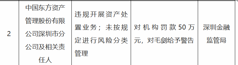 50万罚单落定!东方资产深圳分公司违规处置资产,AMC强监管再敲警钟