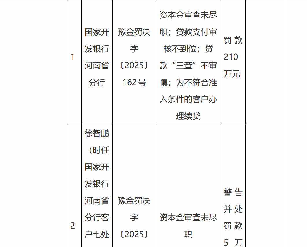 国家开发银行河南省分行领罚210万，4名干部被查，信贷三查失守引行业警示
